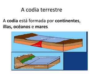 A codia terrestre
A codia está formada por continentes,
illas, océanos e mares.
 