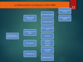 33
La Restauración monárquica (1874-1898)
 