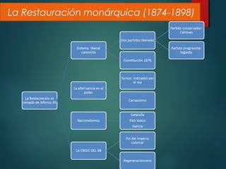 La Restauración monárquica (1874-1898)
 