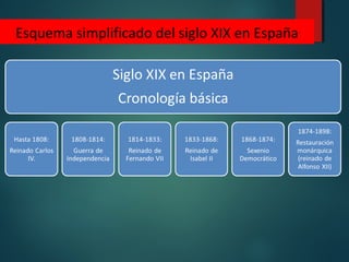 Esquema simplificado del siglo XIX en España
 