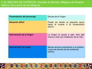 Presentación del personaje Devoto de la Virgen
Situación difícil Puede  ser  desde  un  pequeño  apuro 
hasta  la  muerte  o  la  condenación 
eterna.
Intervención de la Virgen La  Virgen  le  ayuda  a  salir,  bien  ella 
misma o bien por mediación de su Hijo.
Intervención del poeta Berceo termina exhortando a su público 
a que sea devoto de tan poderosa 
señora.
3. EL MESTER DE CLERECÍA. Gonzalo de Berceo: Milagros de Nuestra 
Señora. Estructura de los Milagros
 