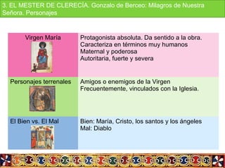 Virgen María Protagonista absoluta. Da sentido a la obra.
Caracteriza en términos muy humanos
Maternal y poderosa
Autoritaria, fuerte y severa
Personajes terrenales
 
Amigos o enemigos de la Virgen
Frecuentemente, vinculados con la Iglesia.
El Bien vs. El Mal Bien: María, Cristo, los santos y los ángeles
Mal: Diablo
3. EL MESTER DE CLERECÍA. Gonzalo de Berceo: Milagros de Nuestra 
Señora. Personajes
 
