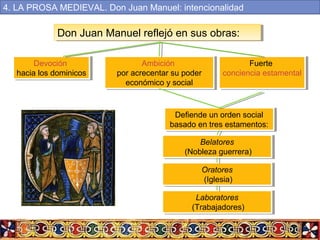 Don Juan Manuel reflejó en sus obras:Don Juan Manuel reflejó en sus obras:
Devoción
hacia los dominicos
Devoción
hacia los dominicos
Ambición
por acrecentar su poder
económico y social
Ambición
por acrecentar su poder
económico y social
Fuerte
conciencia estamental
Fuerte
conciencia estamental
Defiende un orden social
basado en tres estamentos:
Defiende un orden social
basado en tres estamentos:
Belatores
(Nobleza guerrera)
Belatores
(Nobleza guerrera)
Oratores
(Iglesia)
Oratores
(Iglesia)
Laboratores
(Trabajadores)
Laboratores
(Trabajadores)
4. LA PROSA MEDIEVAL. Don Juan Manuel: intencionalidad
 