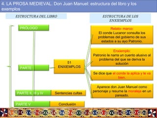 ESTRUCTURA DEL LIBRO
PRÓLOGO
PARTE I
51
ENXIEMPLOS
Relato- marco:
El conde Lucanor consulta los
problemas del gobierno de sus
estados a su ayo Patronio.
Enxiemplo:
Patronio le narra un cuento alusivo al
problema del que se deriva la
solución
Se dice que el conde la aplica y le va
bien.
Aparece don Juan Manuel como
personaje y resume la moraleja en un
pareado.
PARTE II, III y IV Sentencias cultas
PARTE V Conclusión
ESTRUCTURA DE LOS
ENXIEMPLOS
4. LA PROSA MEDIEVAL. Don Juan Manuel: estructura del libro y los
exemplos
 