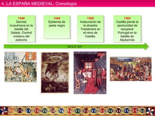 1340
Derrota
musulmana en la
batalla del
Salado. Control
cristiano del
estrecho
1340
Derrota
musulmana en la
batalla del
Salado. Control
cristiano del
estrecho
1369
Instauración de
la dinastía
Trastámara en
el reino de
Castilla.
1369
Instauración de
la dinastía
Trastámara en
el reino de
Castilla.
SIGLO XIV
1348
Epidemia de
peste negra
1348
Epidemia de
peste negra
1385
Castilla pierde la
oportunidad de
recuperar
Portugal en la
batalla de
Aljubarrota
1385
Castilla pierde la
oportunidad de
recuperar
Portugal en la
batalla de
Aljubarrota
4. LA ESPAÑA MEDIEVAL: Cronología4. LA ESPAÑA MEDIEVAL: Cronología
 