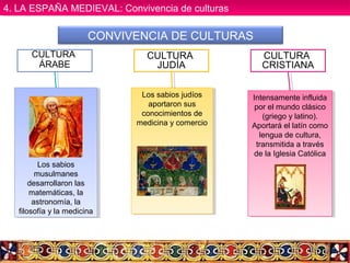 CULTURA
ÁRABE
CULTURA
JUDÍA
CULTURA
CRISTIANA
Los sabios
musulmanes
desarrollaron las
matemáticas, la
astronomía, la
filosofía y la medicina
Los sabios
musulmanes
desarrollaron las
matemáticas, la
astronomía, la
filosofía y la medicina
Los sabios judíos
aportaron sus
conocimientos de
medicina y comercio
.
Los sabios judíos
aportaron sus
conocimientos de
medicina y comercio
.
Intensamente influida
por el mundo clásico
(griego y latino).
Aportará el latín como
lengua de cultura,
transmitida a través
de la Iglesia Católica
Intensamente influida
por el mundo clásico
(griego y latino).
Aportará el latín como
lengua de cultura,
transmitida a través
de la Iglesia Católica
CONVIVENCIA DE CULTURAS
4. LA ESPAÑA MEDIEVAL: Convivencia de culturas4. LA ESPAÑA MEDIEVAL: Convivencia de culturas
 