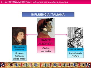 INFLUENCIA ITALIANAINFLUENCIA ITALIANA
Marqués de
Santillana
Marqués de
Santillana
Sonetos
fechos al
itálico modo
Sonetos
fechos al
itálico modo
DANTE
ALIGHIERI
DANTE
ALIGHIERI
Divina
comedia
Divina
comedia
Juan de MenaJuan de Mena
Laberinto de
Fortuna
Laberinto de
Fortuna
4. LA ESPAÑA MEDIEVAL: Influencia de la cultura europea4. LA ESPAÑA MEDIEVAL: Influencia de la cultura europea
 