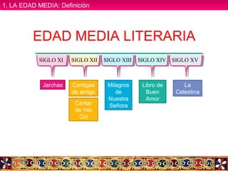 EDAD MEDIA LITERARIA
SIGLO XI
Jarchas
SIGLO XII
Cantigas
de amigo
Cantar
de mio
Cid
Milagros
de
Nuestra
Señora
SIGLO XIII
Libro de
Buen
Amor
SIGLO XIV
La
Celestina
SIGLO XV
1. LA EDAD MEDIA: Definición1. LA EDAD MEDIA: Definición
 