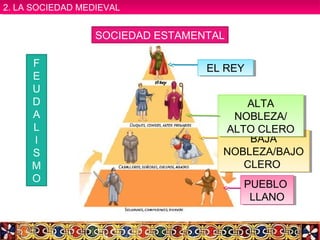 SOCIEDAD ESTAMENTAL
EL REYEL REY
BAJA
NOBLEZA/BAJO
CLERO
BAJA
NOBLEZA/BAJO
CLERO
ALTA
NOBLEZA/
ALTO CLERO
ALTA
NOBLEZA/
ALTO CLERO
PUEBLO
LLANO
PUEBLO
LLANO
F
E
U
D
A
L
I
S
M
O
2. LA SOCIEDAD MEDIEVAL2. LA SOCIEDAD MEDIEVAL
 