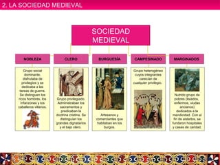 Grupo privilegiado.
Administraban los
sacramentos y
predicaban la
doctrina cristina. Se
distinguían los
grandes dignatarios
y el bajo clero.
Artesanos y
comerciantes que
habitaban en los
burgos.
Grupo heterogéneo
cuyos integrantes
carecían de
cualquier privilegio.
Nutrido grupo de
pobres (lisiados,
enfermos, viudas
ancianos)
dedicados a la
mendicidad. Con el
fin de aislarlos, se
fundaron hospitales
y casas de caridad.
Grupo social
dominante,
disfrutaba de
privilegios y se
dedicaba a las
tareas de guerra.
Se distinguen los
ricos hombres, los
infanzones y los
caballeros villanos.
NOBLEZA CLERO BURGUESÍA CAMPESINADO MARGINADOS
SOCIEDAD
MEDIEVAL
2. LA SOCIEDAD MEDIEVAL2. LA SOCIEDAD MEDIEVAL
 