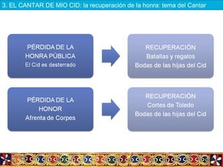 3. EL CANTAR DE MIO CID: la recuperación de la honra: tema del Cantar
 
