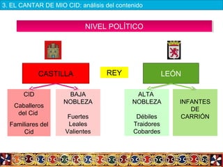 NIVEL POLÍTICONIVEL POLÍTICO
CASTILLA
CID
Caballeros
del Cid
Familiares del
Cid
BAJA
NOBLEZA
Fuertes
Leales
Valientes
LEÓN
ALTA
NOBLEZA
Débiles
Traidores
Cobardes
REY
INFANTES
DE
CARRIÓN
3. EL CANTAR DE MIO CID: análisis del contenido
 