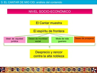 El Cantar muestra
El espíritu de frontera
Ideal de equidad
jurídica
Deseo de movilidad
social
Modo de vida
guerrero
Deseo de prosperar
Desprecio y rencor
contra la alta nobleza
NIVEL SOCIO-ECONÓMICONIVEL SOCIO-ECONÓMICO
3. EL CANTAR DE MIO CID: análisis del contenido
 