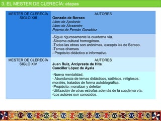 MESTER DE CLERECÍA
SIGLO XIII
AUTORES
Gonzalo de Berceo
Libro de Apolonio
Libro de Alexandre
Poema de Fernán González
-Sigue rigurosamente la cuaderna vía.
-Sistema cultural homogéneo.
-Todas las obras son anónimas, excepto las de Berceo.
-Temas diversos
- Propósito didáctico e informativo.
MESTER DE CLERECÍA
SIGLO XIV
AUTORES
Juan Ruiz, Arcipreste de Hita
Canciller López de Ayala
-Nueva mentalidad.
- Abundancia de temas didácticos, satíricos, religiosos, 
morales, tratados de forma autobiográfica.
-Propósito: moralizar y deleitar
-Utilización de otras estrofas además de la cuaderna vía.
-Los autores son conocidos.
3. EL MESTER DE CLERECÍA: etapas
 