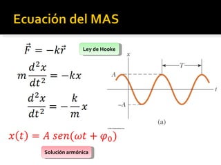 Ley de Hooke Solución armónica 