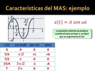 La posición máxima se produce cuando el seno se hace 1, es decir que su argumento es  π /2 t (s) ω t (rad) sen   ω t x(m) 0 0 0 0 T/4 π /2 +1 +A T/2 π 0 0 3T/4 3 π /2 -1 -A T 2 π 0 0 