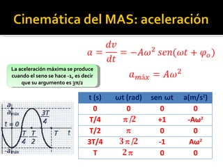 La aceleración máxima se produce cuando el seno se hace -1, es decir que su argumento es 3 π /2 t (s) ω t (rad) sen   ω t a(m/s 2 ) 0 0 0 0 T/4 π /2 +1 -Aω 2 T/2 π 0 0 3T/4 3 π /2 -1 Aω 2 T 2 π 0 0 