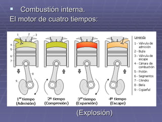 Combustión interna. El motor de cuatro tiempos:   (Explosión) 