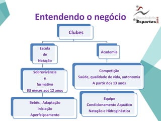 Entendendo o negócio
Clubes
Escola
de
Natação
Sobrevivência
e
formativo
03 meses aos 12 anos
Bebês , Adaptação
Iniciação
Aperfeiçoamento
Academia
Competição
Saúde, qualidade de vida, autonomia
A partir dos 13 anos
Equipe
Condicionamento Aquático
Natação e Hidroginástica
 