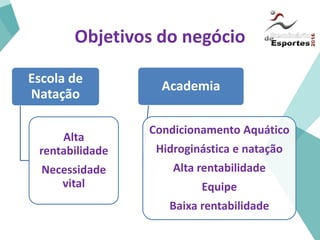 Objetivos do negócio
Escola de
Natação
Alta
rentabilidade
Necessidade
vital
Academia
Condicionamento Aquático
Hidroginástica e natação
Alta rentabilidade
Equipe
Baixa rentabilidade
 