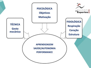 APRENDIZAGEM
SAÚDE/AUTONOMIA
PERFORMANCE
TÉCNICA
Gesto
mecânico
PSICOLÓGICA
Objetivos
Motivação
FISIOLÓGICA
Respiração
Coração
Estrutura
 
