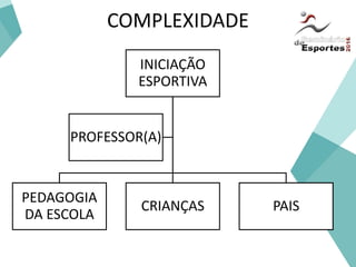 COMPLEXIDADE
INICIAÇÃO
ESPORTIVA
PEDAGOGIA
DA ESCOLA
CRIANÇAS PAIS
PROFESSOR(A)
 