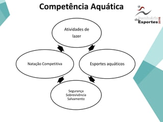Competência Aquática
Atividades de
lazer
Esportes aquáticos
Segurança
Sobrevivência
Salvamento
Natação Competitiva
 