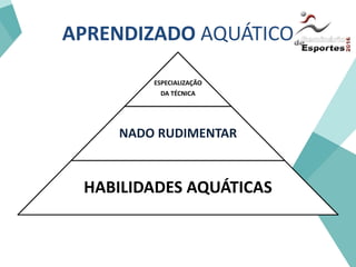 APRENDIZADO AQUÁTICO
ESPECIALIZAÇÃO
DA TÉCNICA
NADO RUDIMENTAR
HABILIDADES AQUÁTICAS
 
