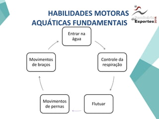 HABILIDADES MOTORAS
AQUÁTICAS FUNDAMENTAIS
Entrar na
água
Controle da
respiração
Flutuar
Movimentos
de pernas
Movimentos
de braços
 