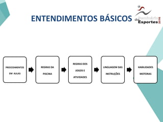 ENTENDIMENTOS BÁSICOS
PROCEDIMENTOS
EM AULAS
REGRAS DA
PISCINA
REGRAS DOS
JOGOS E
ATIVIDADES
LINGUAGEM DAS
INSTRUÇÕES
HABILIDADES
MOTORAS
 