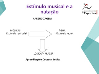 Estímulo musical e a
natação
APRENDIZAGEM
MÚSICAS ÁGUA
Estímulo sensorial Estímulo motor
LÚDICO – PRAZER
Aprendizagem Corporal Lúdica
 