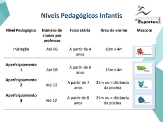 Níveis Pedagógicos Infantis
Nível Pedagógico Número de
alunos por
professor
Faixa etária Área de ensino Mascote
Iniciação Até 06 A partir de 4
anos
10m x 4m
Aperfeiçoamento
1 Até 08
A partir de 6
anos
15m x 4m
Aperfeiçoamento
2 Até 12
A partir de 7
anos
25m ou > distância
da piscina
Aperfeiçoamento
3 Até 12
A partir de 8
anos
25m ou > distância
da piscina
 