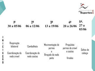 Iniciação
1ª
30 a 05/06
2ª
06 a 12/06
3ª
13 a 19/06
4ª
20 a 26/06
5ª.
27 a
03/06
I
N
I
C
I
A
Ç
Ã
O
Respiração
bilateral
Coordenação do
nado crawl
Cambalhota
Coordenação do
nado costas
Movimentação de
pernas
e
Braçada do nado
peito
Propulsão
pernas de crawl
e costas
Viradas
Saltos de
cabeça
 