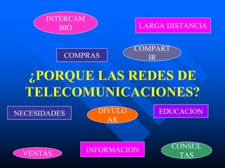¿PORQUE LAS REDES DE
TELECOMUNICACIONES?
INTERCAM
BIO LARGA DISTANCIA
NECESIDADES
COMPART
IR
DIVULG
AR
VENTAS
COMPRAS
CONSUL
TAS
INFORMACION
EDUCACION
 