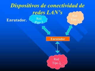 Dispositivos de conectividad de
redes LAN’s
Enrutador. Red
Tipo 3
Red
Tipo 1
Red
Tipo 2
Enrutador
 