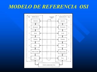 MODELO DE REFERENCIA OSI
 