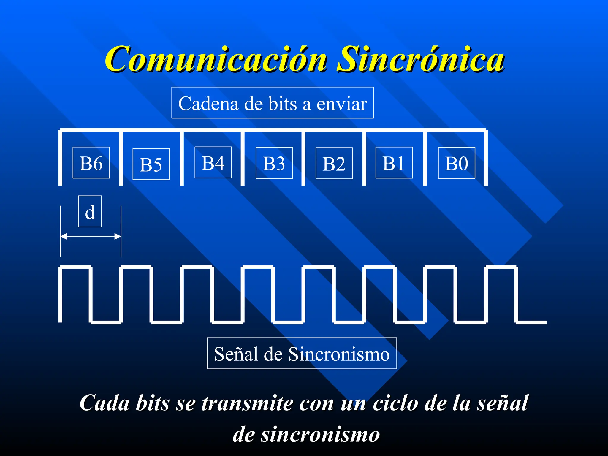 Comunicación Sincrónica
Comunicación Sincrónica
B6 B5 B4 B3 B2 B1 B0
Cadena de bits a enviar
Señal de Sincronismo
d
B6 B5 B4 B3 B2 B1 B0
Cadena de bits a enviar
Señal de Sincronismo
d
Cada bits se transmite con un ciclo de la señal
Cada bits se transmite con un ciclo de la señal
de sincronismo
de sincronismo
 