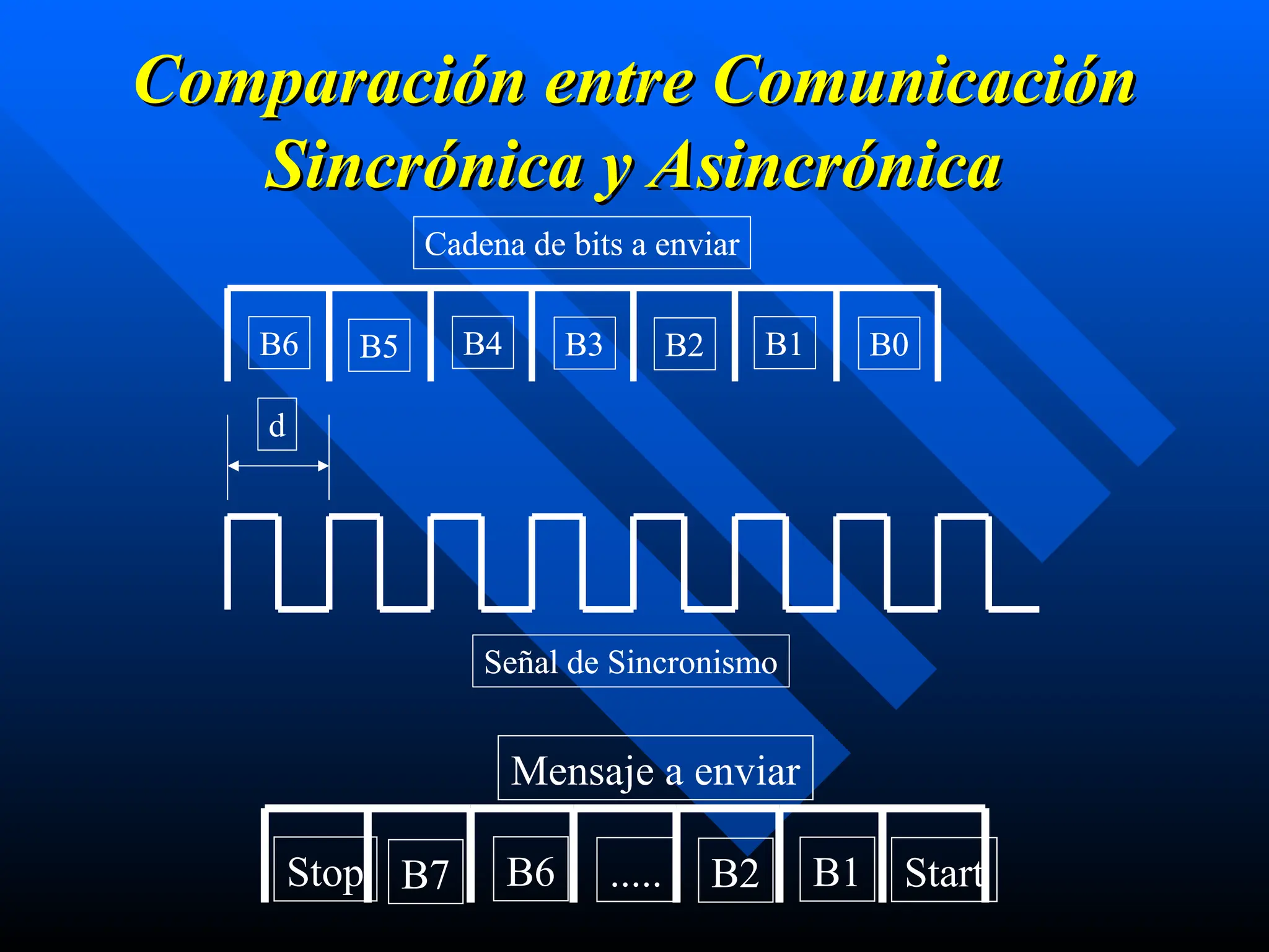 Comparación entre Comunicación
Comparación entre Comunicación
Sincrónica y Asincrónica
Sincrónica y Asincrónica
Stop B7 B6 ..... B2 B1 Start
Mensaje a enviar
B6 B5 B4 B3 B2 B1 B0
Cadena de bits a enviar
Señal de Sincronismo
d
B6 B5 B4 B3 B2 B1 B0
Cadena de bits a enviar
Señal de Sincronismo
d
 