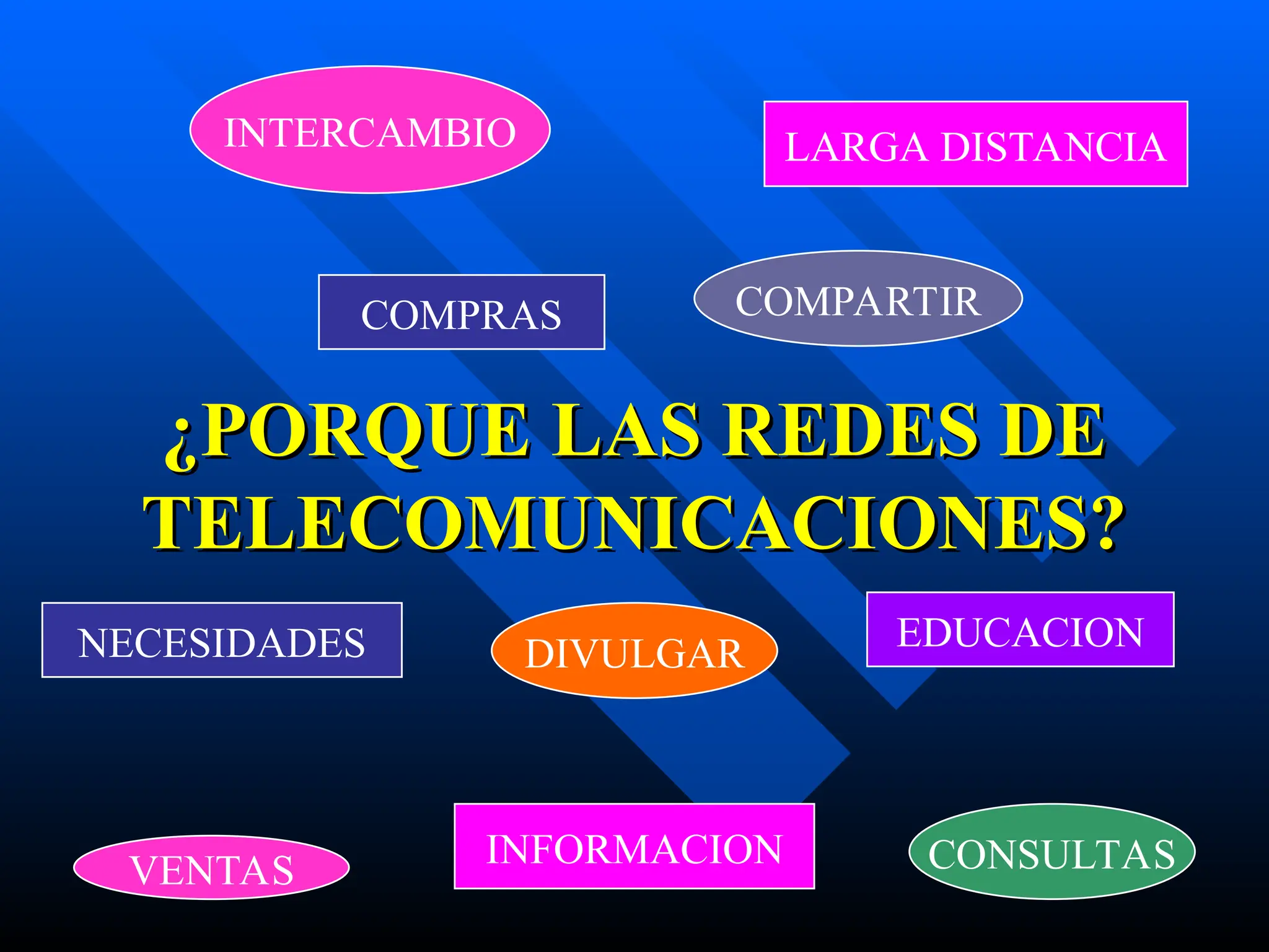 ¿PORQUE LAS REDES DE
¿PORQUE LAS REDES DE
TELECOMUNICACIONES?
TELECOMUNICACIONES?
INTERCAMBIO LARGA DISTANCIA
NECESIDADES
COMPARTIR
DIVULGAR
VENTAS
COMPRAS
CONSULTAS
INFORMACION
EDUCACION
 