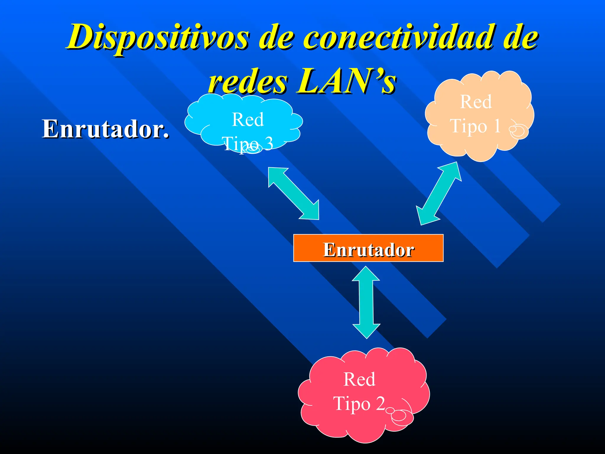 Dispositivos de conectividad de
Dispositivos de conectividad de
redes
redes LAN’s
LAN’s
Enrutador.
Enrutador. Red
Tipo 3
Red
Tipo 1
Red
Tipo 2
Enrutador
Enrutador
 