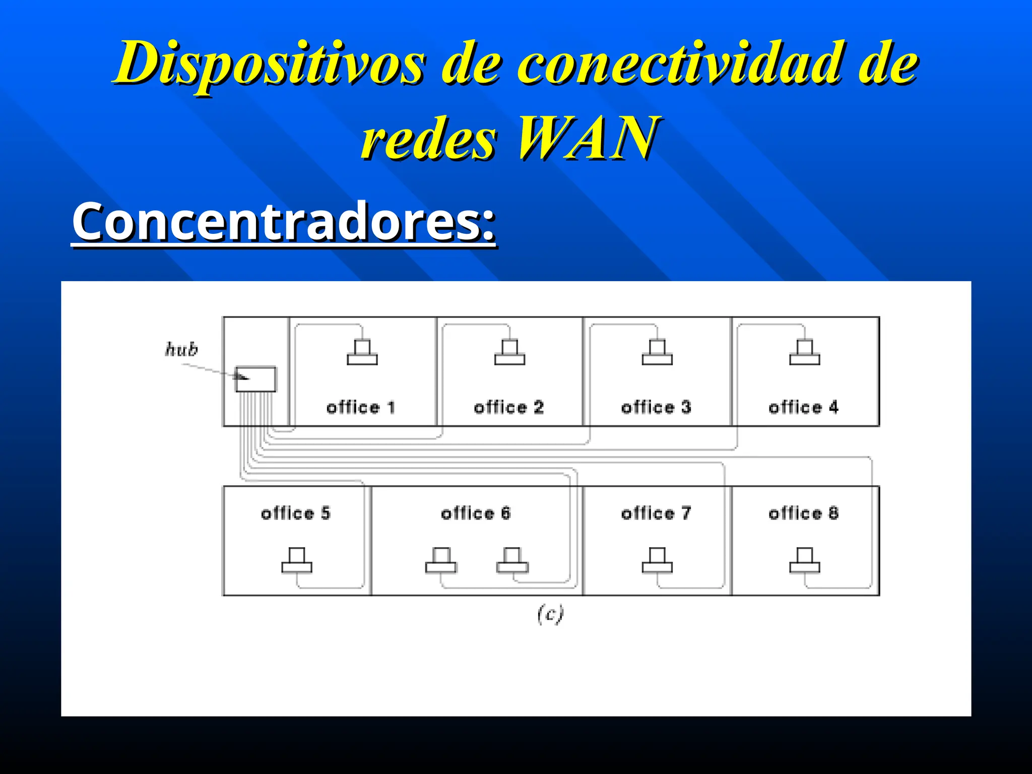 Dispositivos de conectividad de
Dispositivos de conectividad de
redes
redes WAN
WAN
Concentradores:
Concentradores:
 