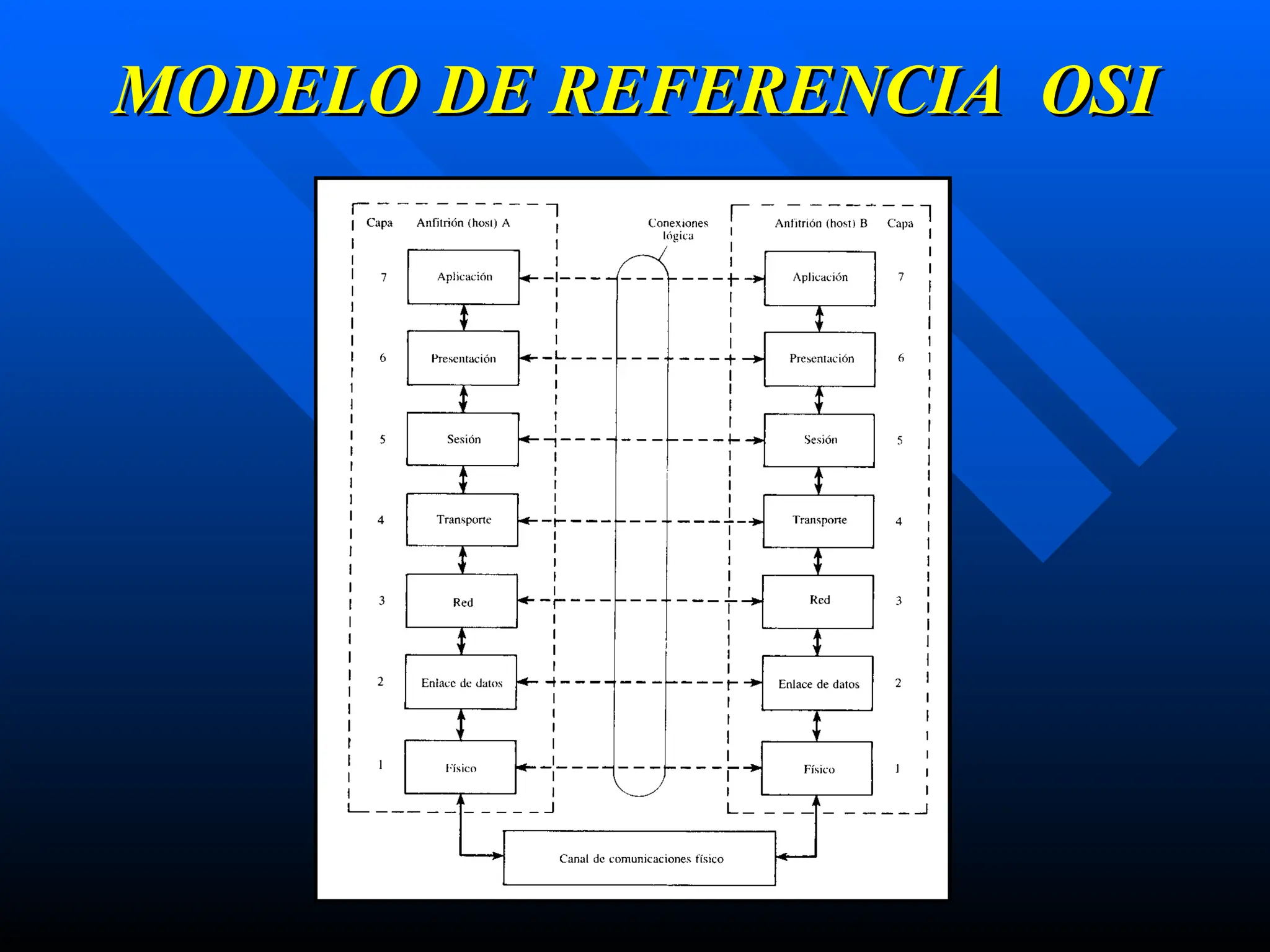 MODELO DE REFERENCIA OSI
MODELO DE REFERENCIA OSI
 