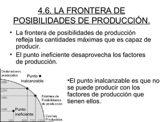 4.6. LA FRONTERA DE POSIBILIDADES DE PRODUCCIÓN. La frontera de posibilidades de producción refleja las cantidades máximas que es capaz de producir. El punto ineficiente desaprovecha los factores de producción.  Punto ineficiente Punto inalcanzable El punto inalcanzable es que no se puede producir con los factores de producción que tienen ellos. 