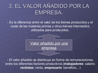 3. EL VALOR AÑADIDO POR LA EMPRESA. Valor añadido por una empresa - Es la diferencia entre el valor de los bienes producidos y el coste de las materias primas y otros bienes intermedios utilizados para producirlos. - El valor añadido se distribuye en forma de remuneraciones, entre los diferentes factores productivos.( trabajadores : salario;  rentistas : renta;  empresario : beneficio…) 