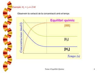 Exemple: H 2  + I 2     2 HI Observem la variació de la concentració amb el temps Equilibri químic Concentracions (mol/l) Temps (s) [HI] [I 2 ] [H 2 ] 