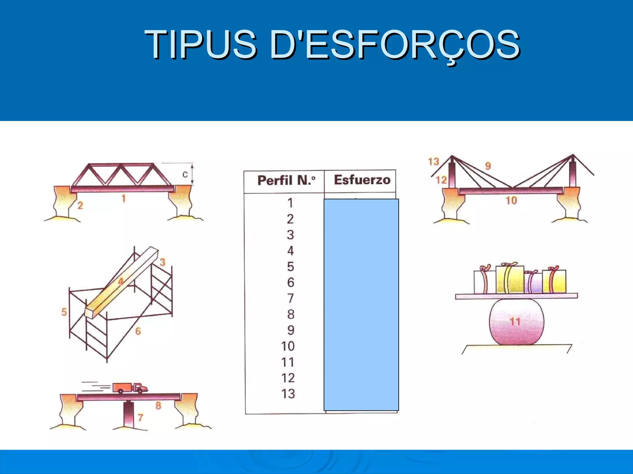 TIPUS D'ESFORÇOS FLEXIÓ COMPRESSIÓ FLEXIÓ FLEXIÓ COMPRESSIÓ TRACCIÓ COMPRESSIÓ FLEXIÓ TRACCIÓ FLEXIÓ COMPRESSIÓ COMPRESSIÓ TRACCIÓ 