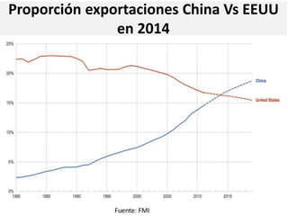 Proporción exportaciones China Vs EEUU
en 2014
 