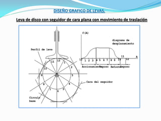 DISEÑO GRAFICO DE LEVAS.
Leva de disco con seguidor de cara plana con movimiento de traslación
 