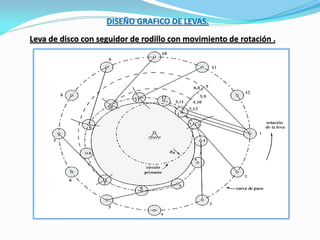 DISEÑO GRAFICO DE LEVAS.
Leva de disco con seguidor de rodillo con movimiento de rotación .
 