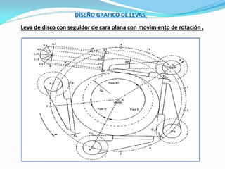 DISEÑO GRAFICO DE LEVAS.
Leva de disco con seguidor de cara plana con movimiento de rotación .
 